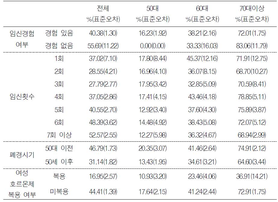 여성호르몬 관련요인에 따른 유병률(4기 조사)