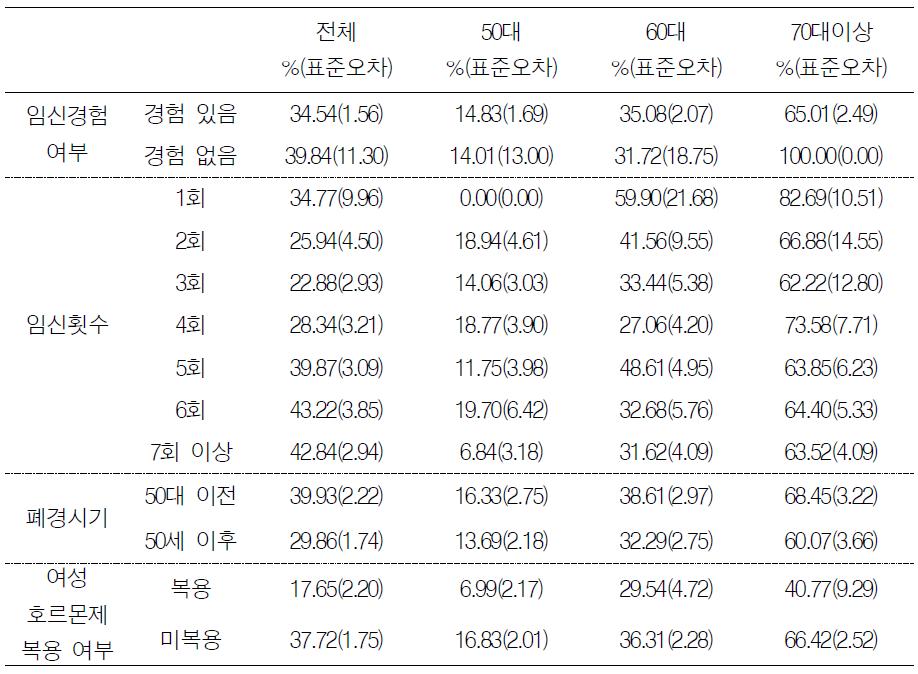 여성호르몬 관련요인에 따른 유병률(5기 조사)