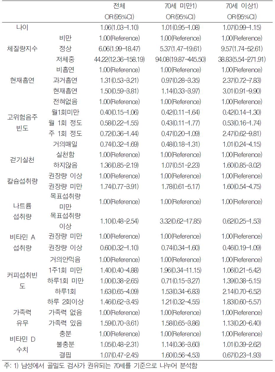 남성에서 골다공증 유병 관련요인(4기 조사)