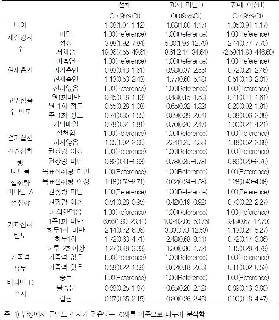 남성에서 골다공증 유병 관련요인(5기 조사)