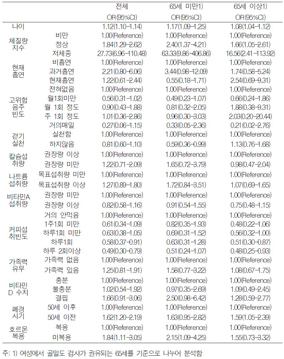 여성에서 골다공증 유병 관련요인(4기 조사)