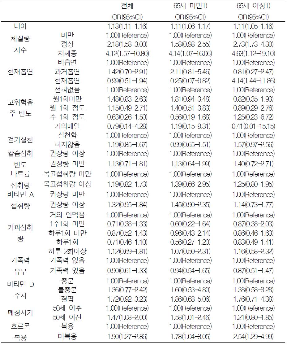 여성에서 골다공증 유병 관련요인(5기 조사)