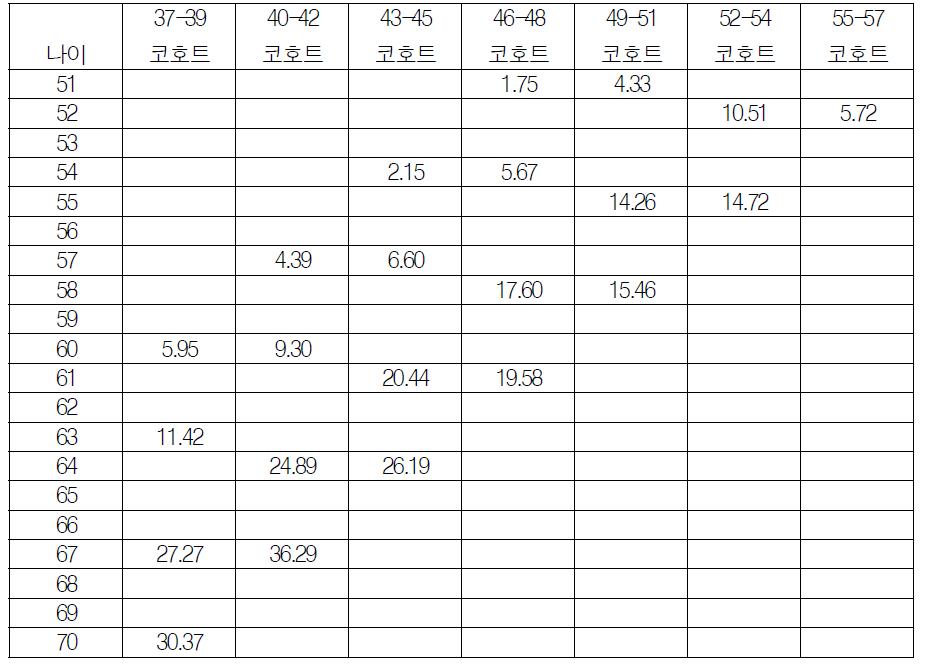 여성에서 코호트의 평균 나이에 따른 코호트별 골다공증 유병률