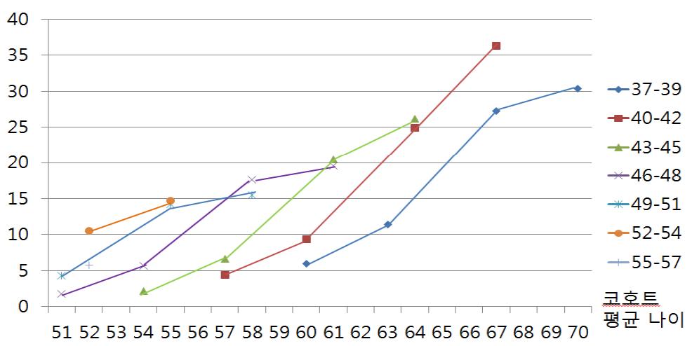 여성에서 코호트의 평균 나이에 따른 코호트별 골다공증 유병률