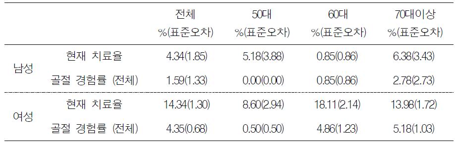 성별 골다공증환자의 현재 치료율 및 골절 경험률(4기 조사)