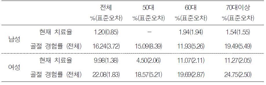 성별 골다공증환자의 현재 치료율 및 골절 경험률(5기 조사)