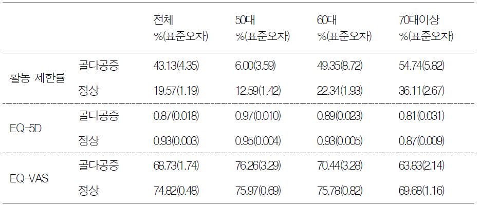 남성에서 골다공증 환자의 삶의 질(4기 조사)