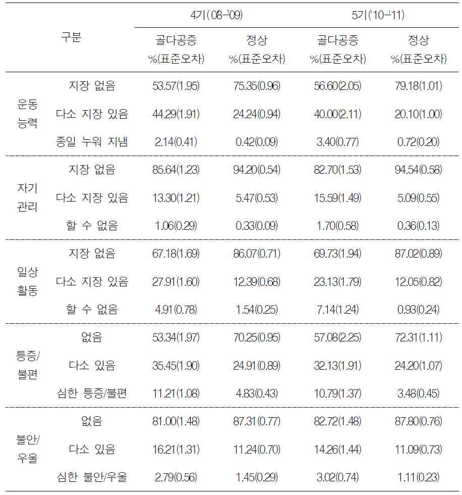 EQ-5D index 세부항목별 분포