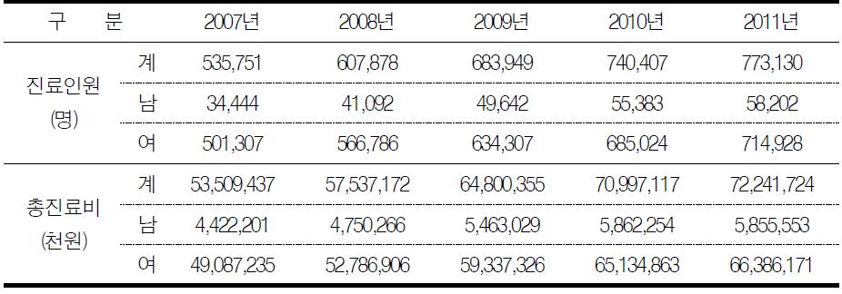 진료인원 및 진료비 현황(2007~2011년)