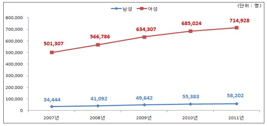 성별 진료인원 추이(2007~2011년)