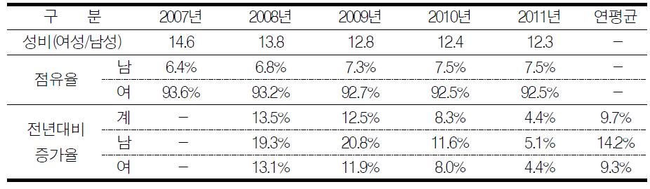 진료인원 성별 점유율 및 증감률(2007~2011년)