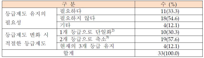 보건교육사 등급제도의 유지 필요성