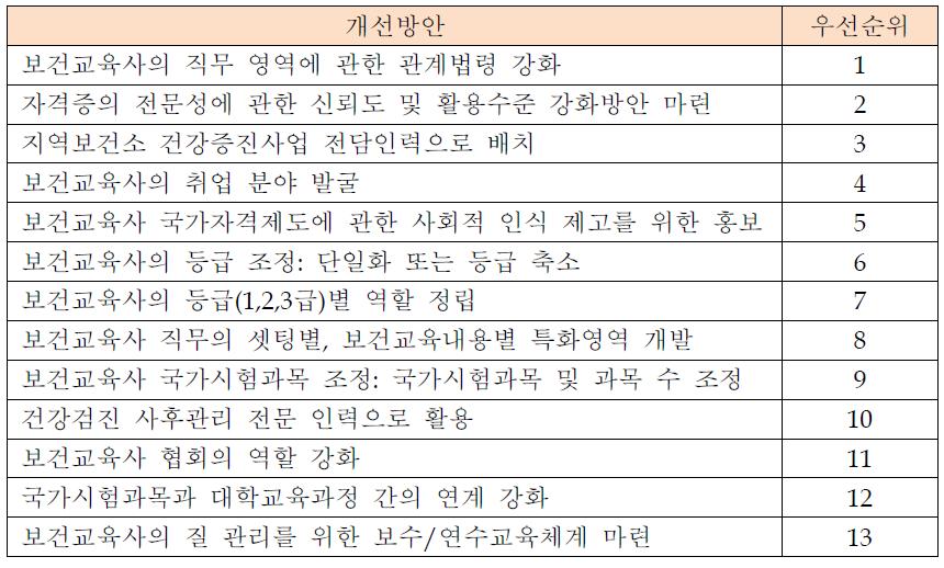 보건교육사 국가자격제도의 개선방안