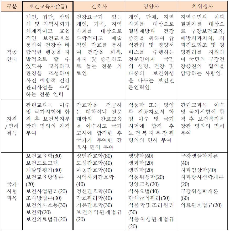 관련 직종별 특성 비교