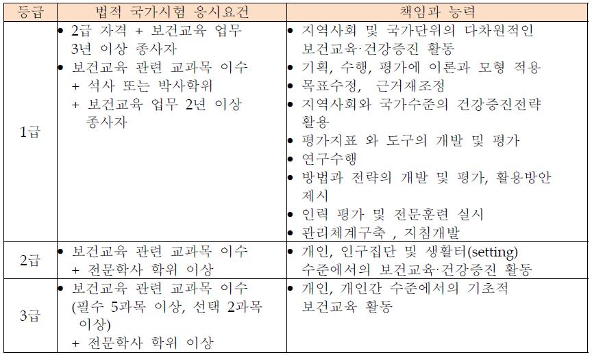 2013 보건교육사 국가시험 응시요건 및 자격등급별 책임과 능력