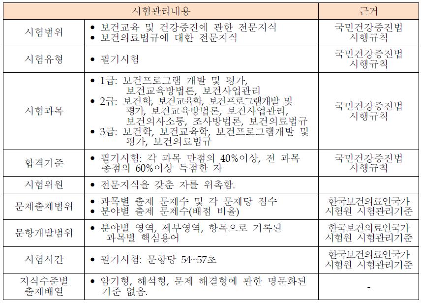 국가시험관리체계 및 관련법