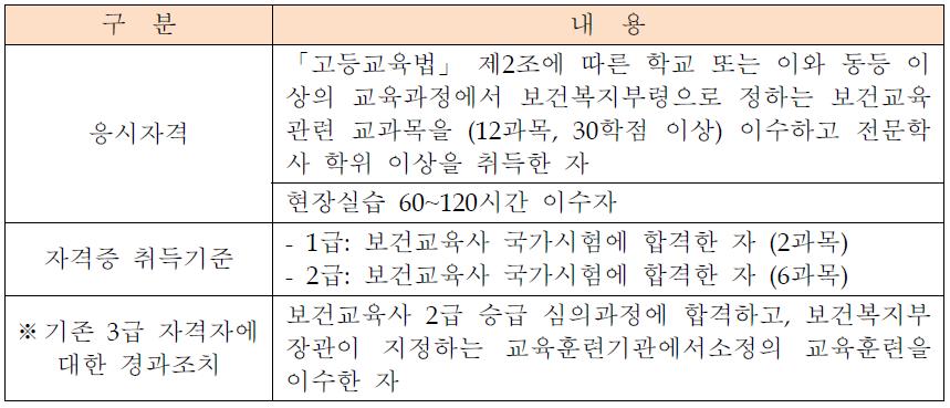 보건교육사 등급축소안 (예시)