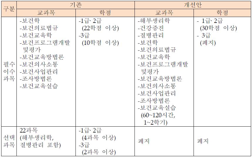 보건교육 관련 필수이수교과목 (등급축소안 예시)