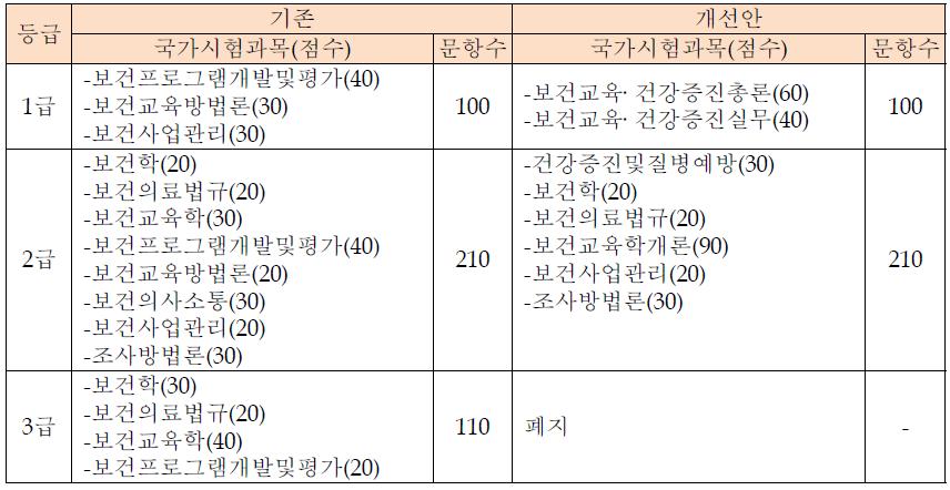 보건교육사 국가시험과목 (등급축소안 예시)