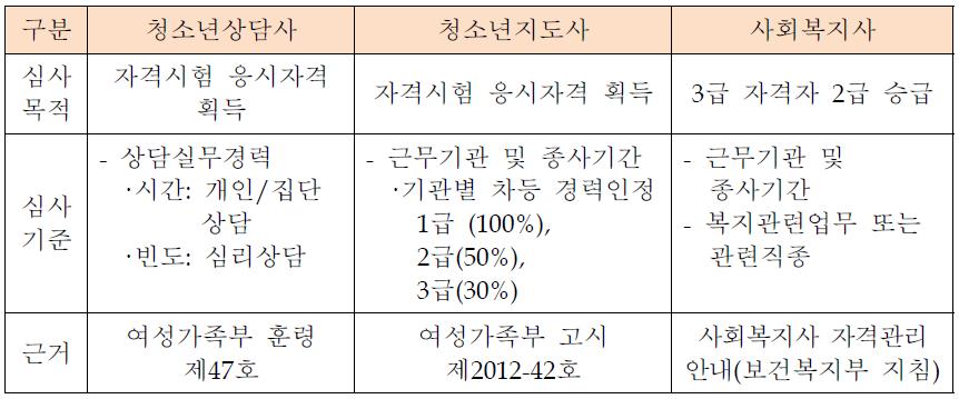 타 자격증 경력심의 운영 현황