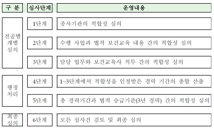 보건교육 업무경력 심사절차