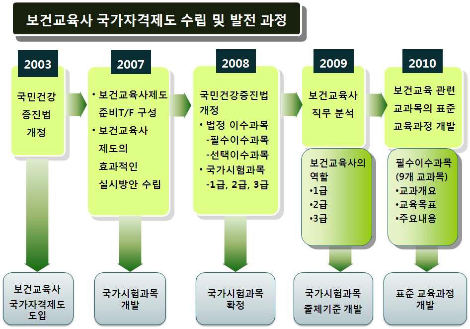 보건교육사 국가자격제도의 도입 및 발전과정