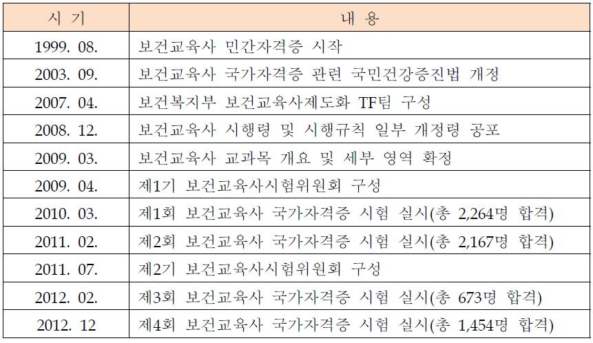 보건교육사 국가자격제도의 수립과정