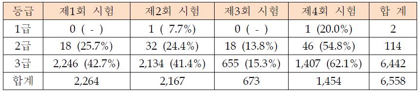 보건교육사 국가시험 합격자 분포