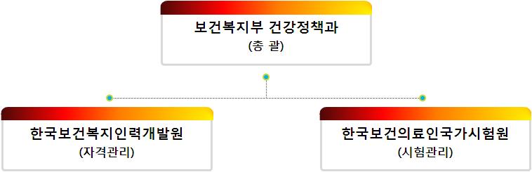 보건교육사 사업수행체계