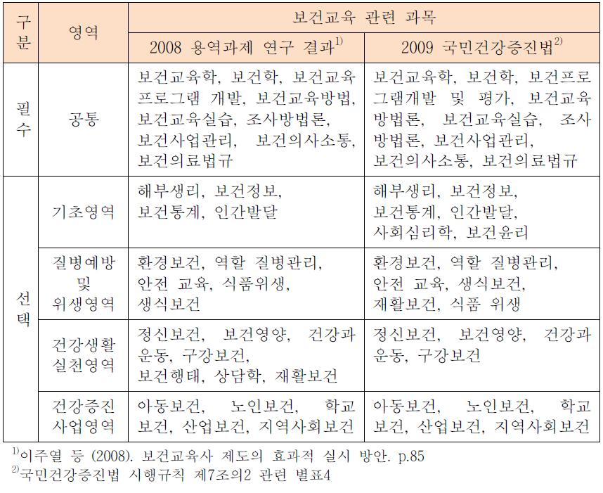 보건교육 관련 교과목