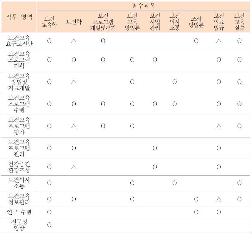 보건교육사의 직무와 보건교육 필수이수과목 간의 관련성