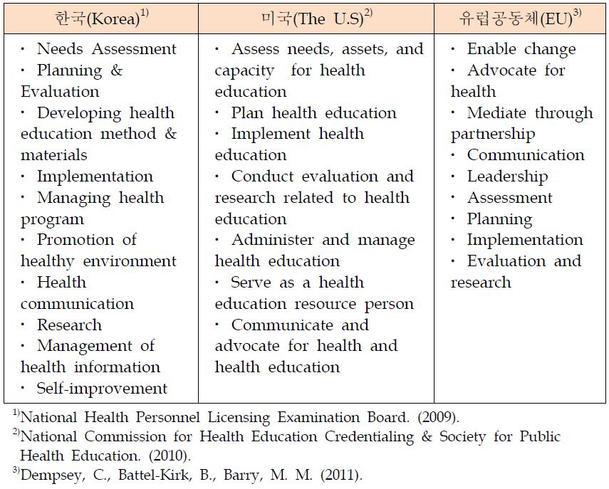 보건교육관련자격제도의 책임과 능력