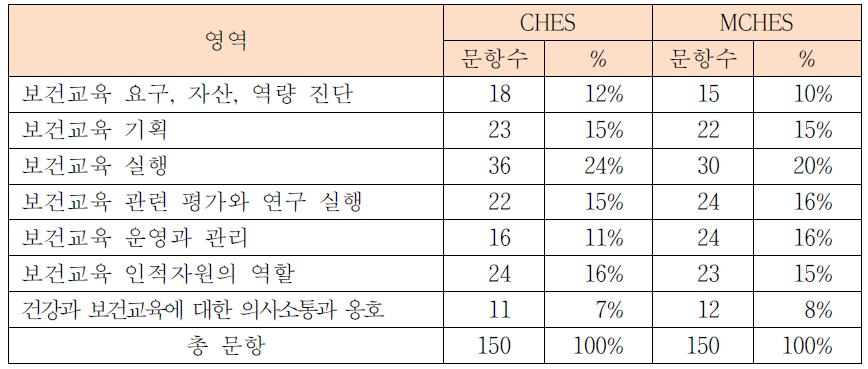 2012년 미국 CHES/MCHES 시험 영역별 출제 비율