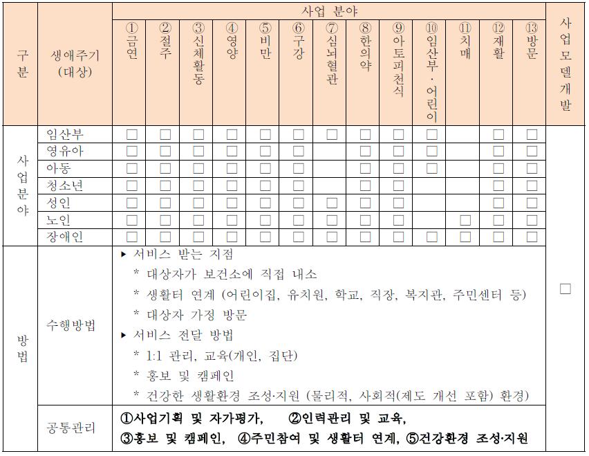 지역사회 통합건강증진사업 운영모형