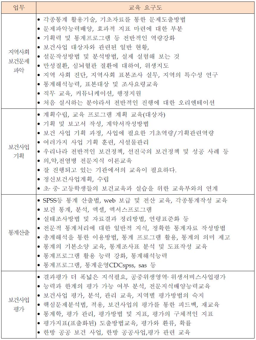 지역보건소 보건행정업무에 관한 교육 요구도 (전체)