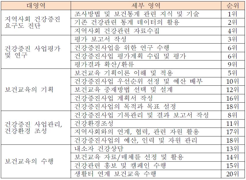 지역보건소 보건교육사의 업무 중요도