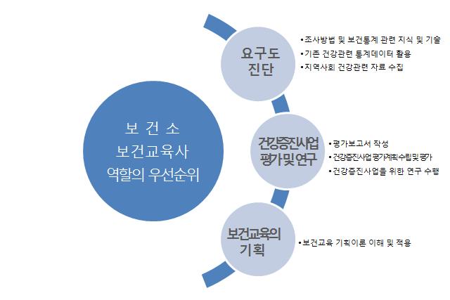 지역보건소 보건교육사 역할의 우선순위