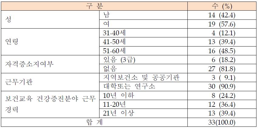 전문가의견조사 참여자의 일반적 특성