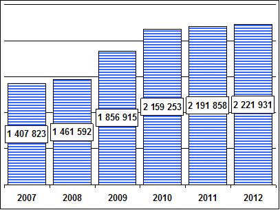 CMU 기본보험(CMU de base) 수혜자(2008-2012) - 프랑스 본토 & 프랑스령