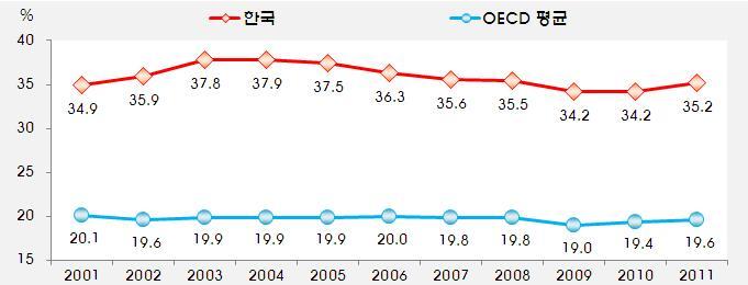 국민의료비 대비 본인부담 비율 추이, 2001-2011