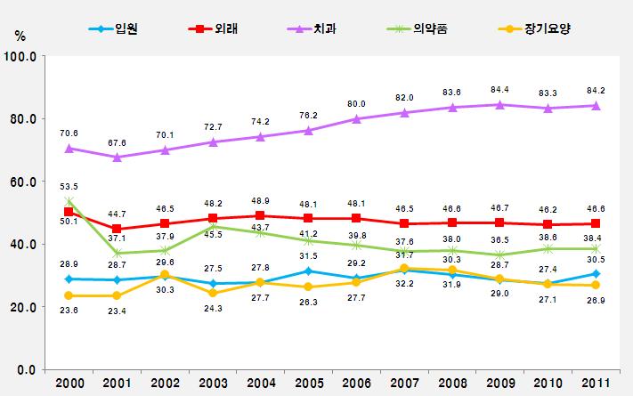 한국의 의료서비스별(기능별) 본인부담 추이(2000-2011)