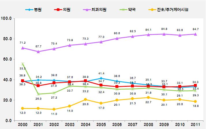 한국의 요양기관 종별(공급자별) 본인부담 추이(2000-2011)