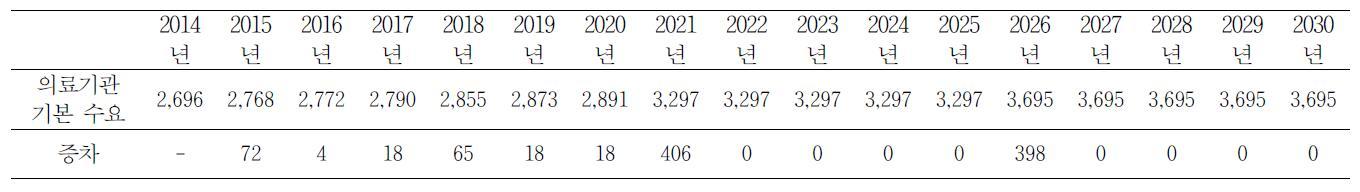 2014~2020년까지의 임상영양사 수요 증차