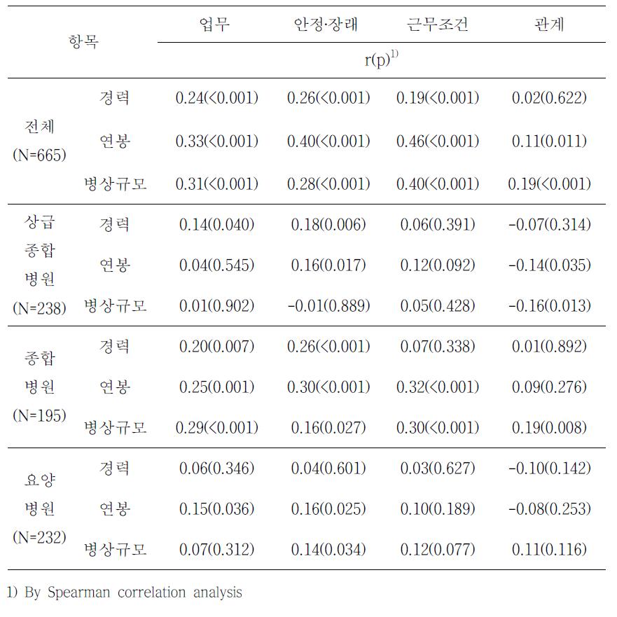 직무만족도와 경력, 연봉, 병상규모 간 상관성