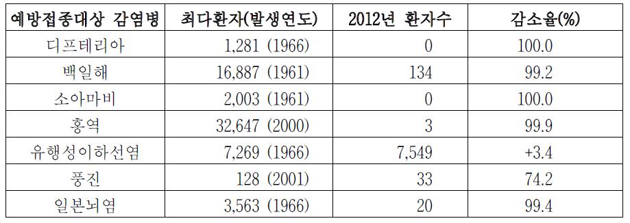 우리나라 주요 법정감염병 중 예방접종대상 감염병의 최대 환자 발생자 수와 2012년 발생자수의 비교