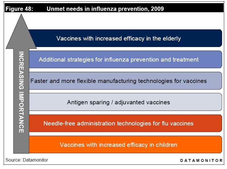 인플루엔자 백신관련 필요한 연구분야 중 중요도 순위