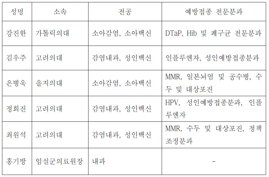 전문가자문위원회 명단과 전문분과