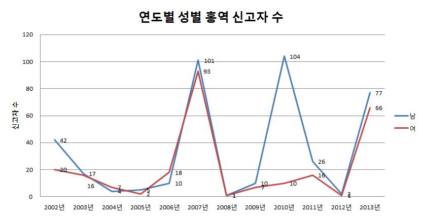 연도별 성별 홍역 신고자 수의 변화