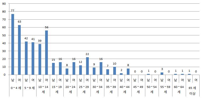 풍진 신고자의 연령별 성별 분포(2001년-2013년 11월까지)