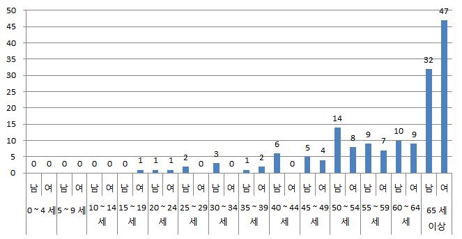 파상풍의 연령별 성별 신고환자 수(2001년에서 2013년 11월 현재)